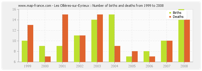 Les Ollières-sur-Eyrieux : Number of births and deaths from 1999 to 2008